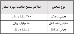 سقف‌های تعیین‌شده برای حساب بانکی فاقد شغل یا با اطلاعات ناقص