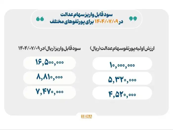 سود سهام عدالت و نحوه پرداخت