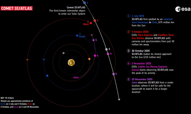 جرم فراخورشیدی comet 3I/ATLAS توسط کاوشگرهای زیر نظر گرفته میشود جرم فراخورشیدی comet 3I/ATLAS توسط کاوشگرهای زیر نظر گرفته میشود