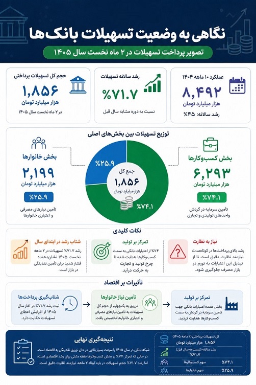  اعتبارات و تسهیلات بانک‌ها در سال ۱۴۰۵ 