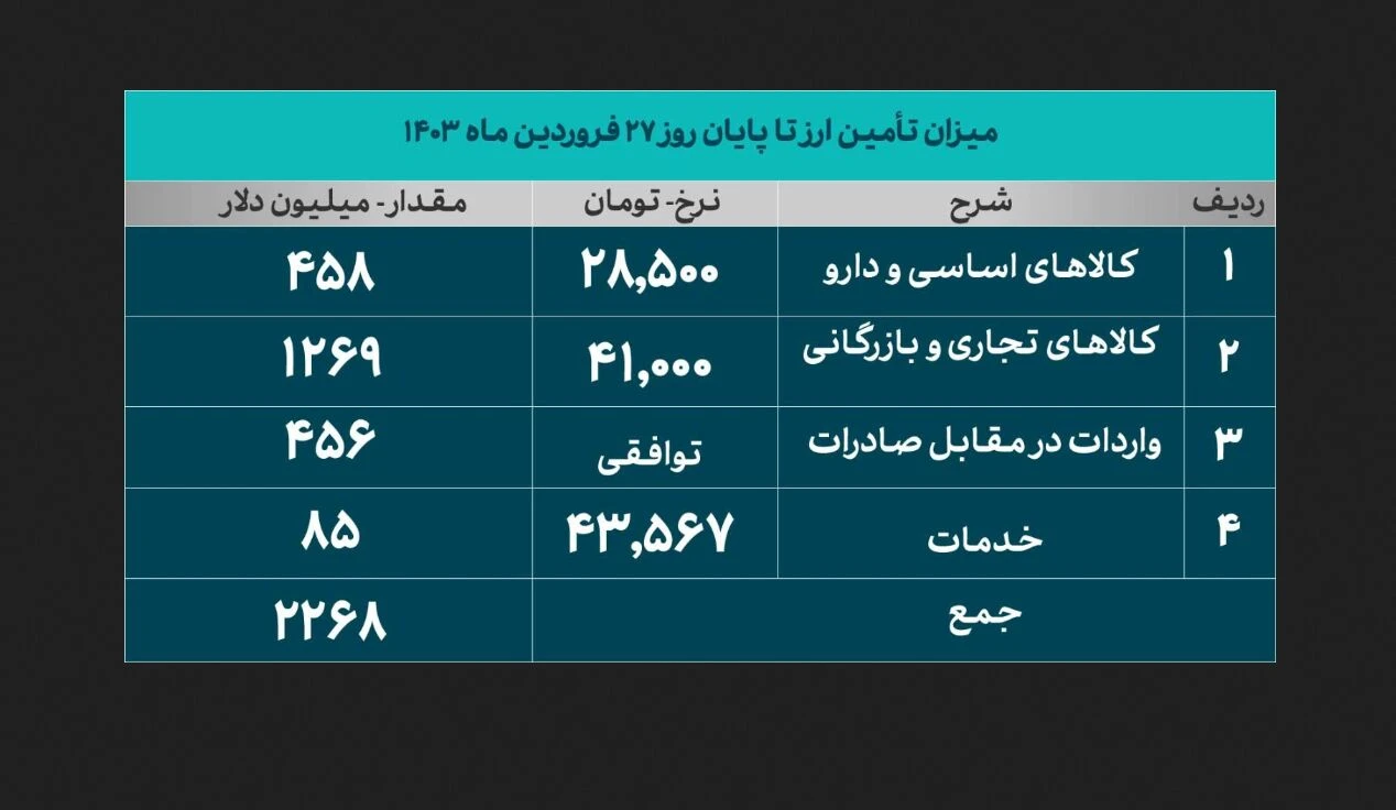 تامین ۱.۷ میلیارد دلار ارز صنایع در مرکز مبادله ایران؛ تخصیص ارز کالاهای اساسی و تجاری