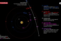 جرم فراخورشیدی comet 3I/ATLAS توسط کاوشگرهای زیر نظر گرفته می‌شود