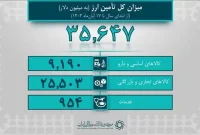 تامین ارز واردات از ابتدای ۱۴۰۴: بیش از ۳۵ میلیارد دلار توسط بانک مرکزی