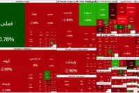 بورس امروز ریزش کرد؛ شاخص کل به کانال ۳.۹ میلیون واحد رسید