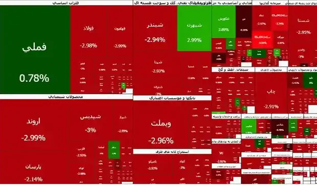 بورس امروز ریزش کرد؛ شاخص کل به کانال ۳.۹ میلیون واحد رسید